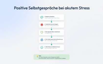 Infografik zeigt, wie positive Selbstgespräche bei akutem Stress helfen. Durch das Erkennen negativer Gedanken und das Wiederholen beruhigender Sätze kann das Gehirn die Situation neu bewerten und das Nervensystem beruhigen.